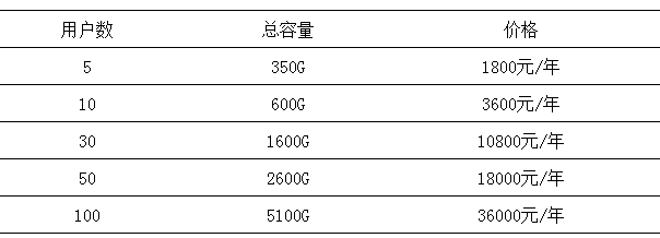 微盤如何擴(kuò)容？如何升級(jí)至專業(yè)版-騰曦網(wǎng)絡(luò)[騰訊企業(yè)郵箱]